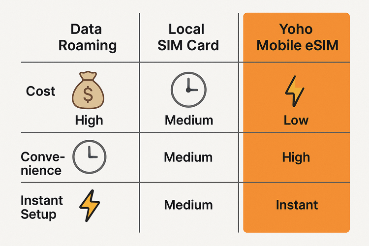 An infographic comparing the cost, convenience, and setup speed of Data Roaming, Local SIM Cards, and Yoho Mobile eSIM for travelers.