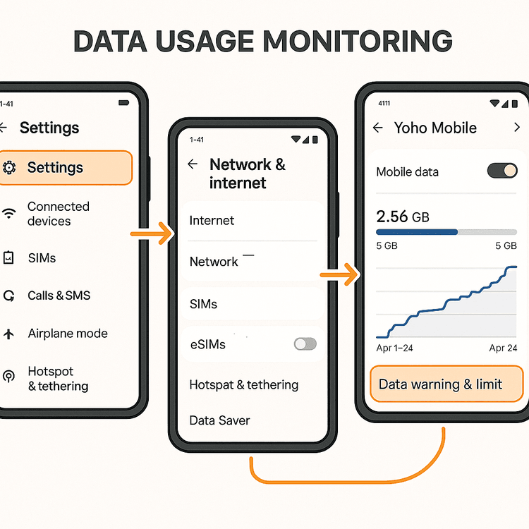 Visual guide to monitoring Yoho Mobile eSIM data on an Android device.