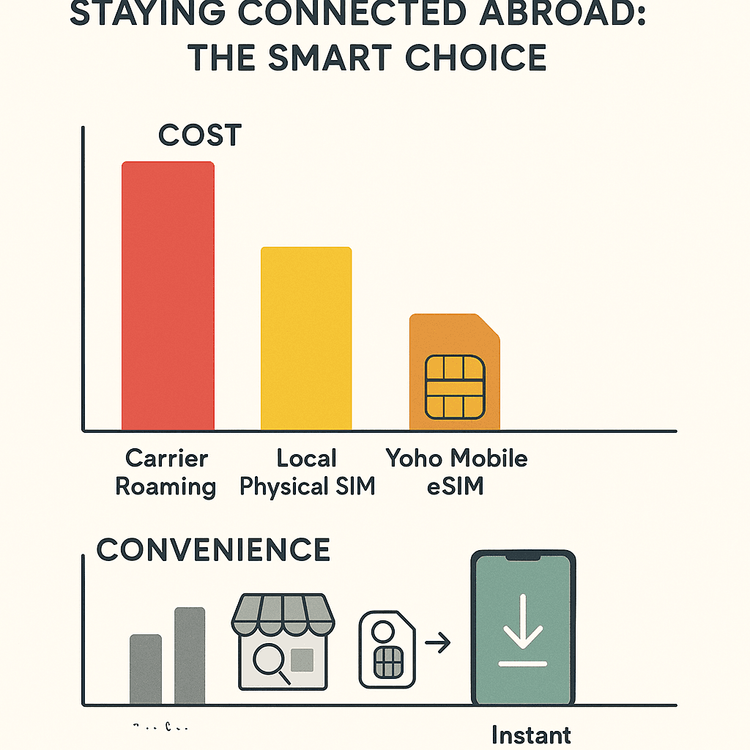 Infographic comparing the cost and convenience of using carrier roaming, a local SIM, and a Yoho Mobile eSIM for international travel.