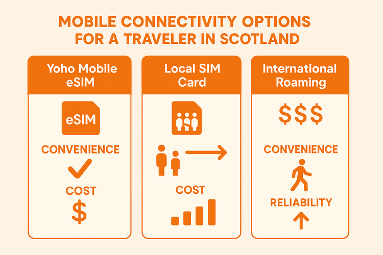 Comparison of Yoho Mobile eSIM, local SIM cards, and international roaming for travel in Scotland, highlighting cost and convenience.