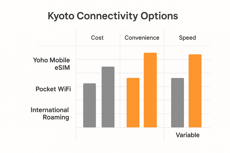 A comparison chart showing that Yoho Mobile eSIM is more cost-effective and convenient for travel in Kyoto compared to Pocket WiFi and international roaming.