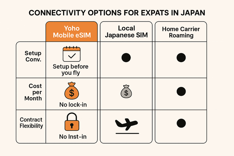 Infographic comparing the benefits of Yoho Mobile eSIM against local SIM cards and roaming for English teachers in Japan.
