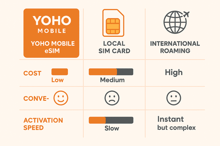 An infographic comparing the cost, convenience, and activation speed of Yoho Mobile eSIM, local SIM cards, and international roaming for travelers.