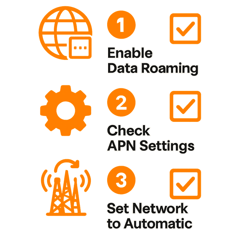 A 3-step checklist infographic for fixing eSIM data issues: Enable Roaming, Check APN, Set Network to Automatic.