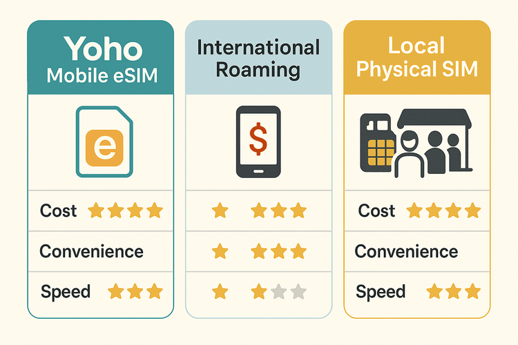 A comparison chart showing the benefits of a Yoho Mobile eSIM for Italy over international roaming and local SIM cards in terms of cost and convenience.