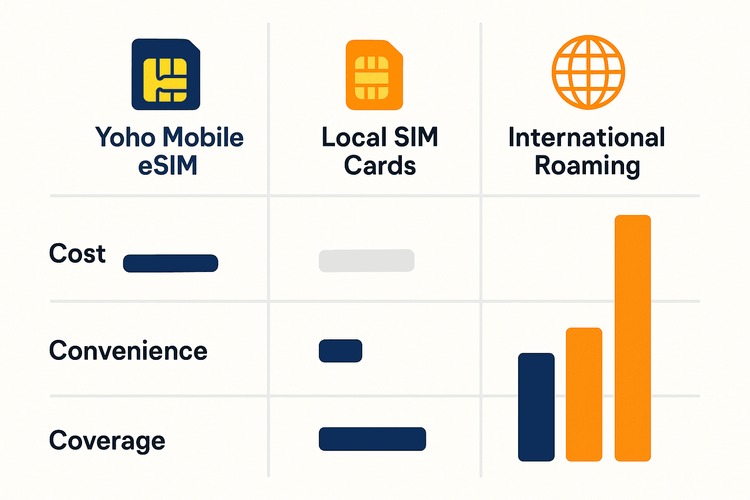 A comparison chart showing the benefits of Yoho Mobile eSIM over local SIM cards and international roaming for cost, convenience, and coverage.