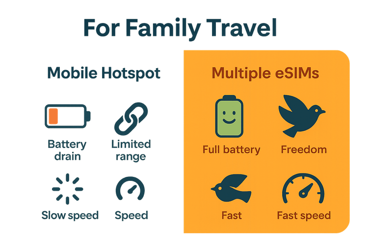 Infographic comparing the pros and cons of using a mobile hotspot versus multiple eSIMs for family travel.