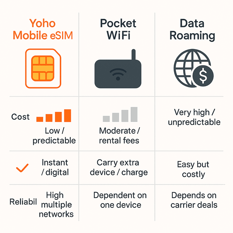 Infographic comparing the cost, convenience, and reliability of Yoho Mobile eSIM, Pocket Wi-Fi, and data roaming for travelers.