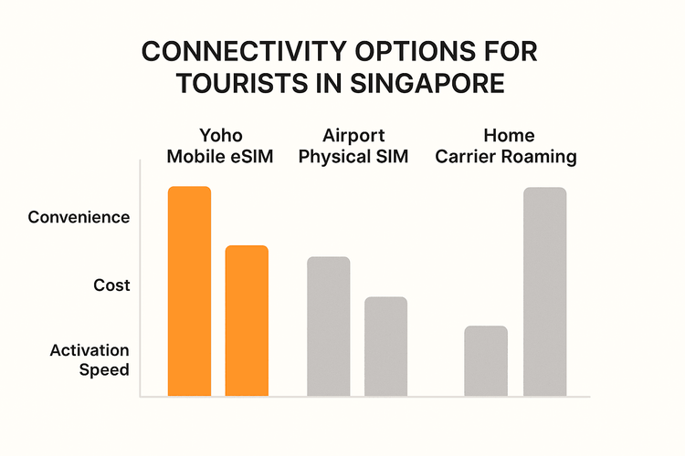 An infographic comparing the cost and convenience of Yoho Mobile eSIM versus a physical SIM and roaming in Singapore.