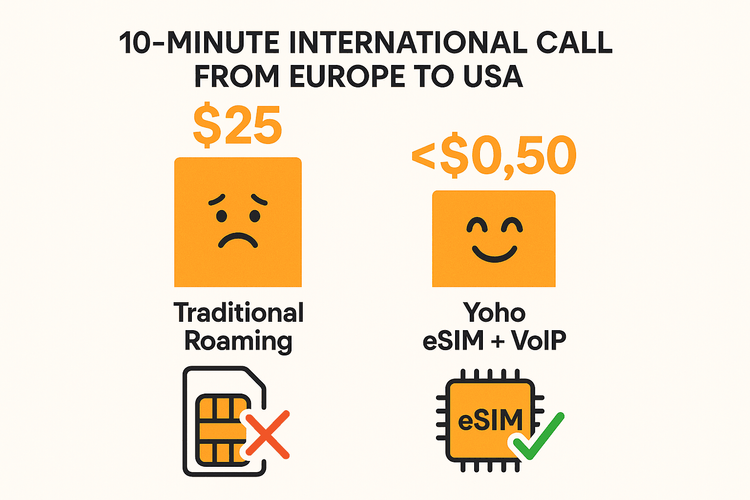 Infographic comparing the high cost of traditional roaming calls versus the low cost of using a Yoho Mobile eSIM with VoIP.