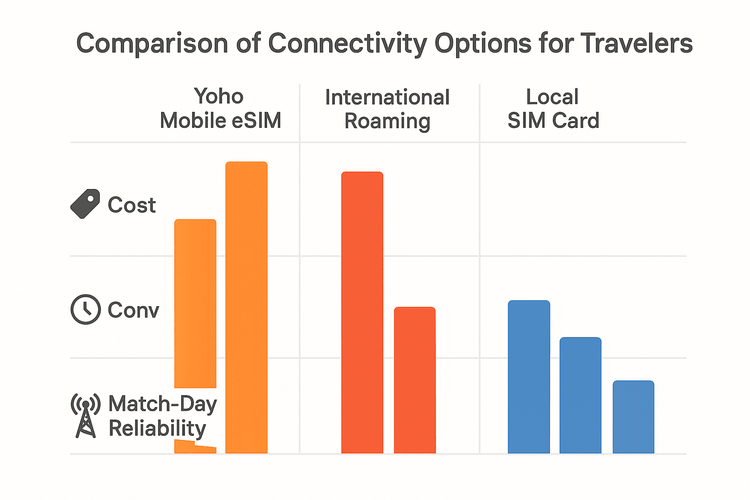 A bar chart comparing the cost, convenience, and reliability of Yoho Mobile eSIM against international roaming and local SIM cards for a football trip.