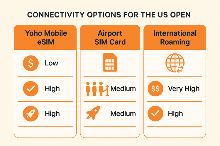 Comparison of Yoho Mobile eSIM, airport SIM cards, and international roaming for cost, convenience, and speed.