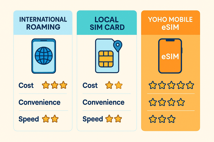 Infographic comparing the cost and convenience of international roaming, local SIM cards, and Yoho Mobile eSIM for travelers.