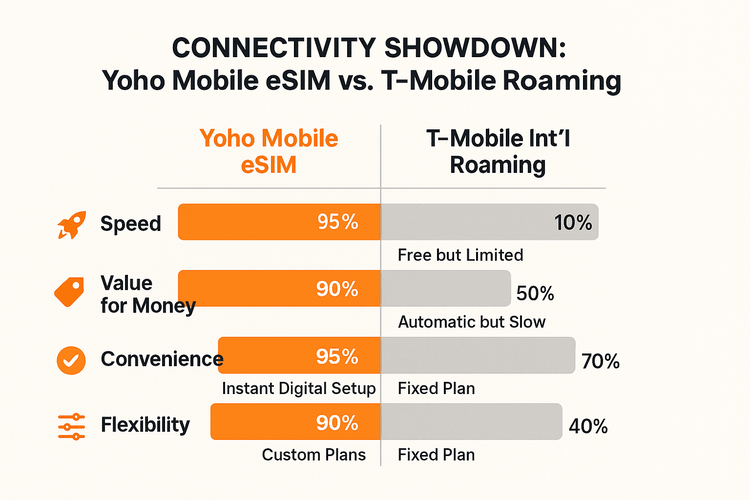 Comparison chart showing Yoho Mobile eSIM is superior to T-Mobile International Roaming in speed, value, and convenience.