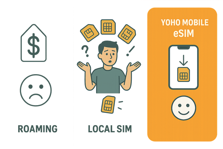 A comparison of international roaming, local SIM cards, and Yoho Mobile eSIM for travel.