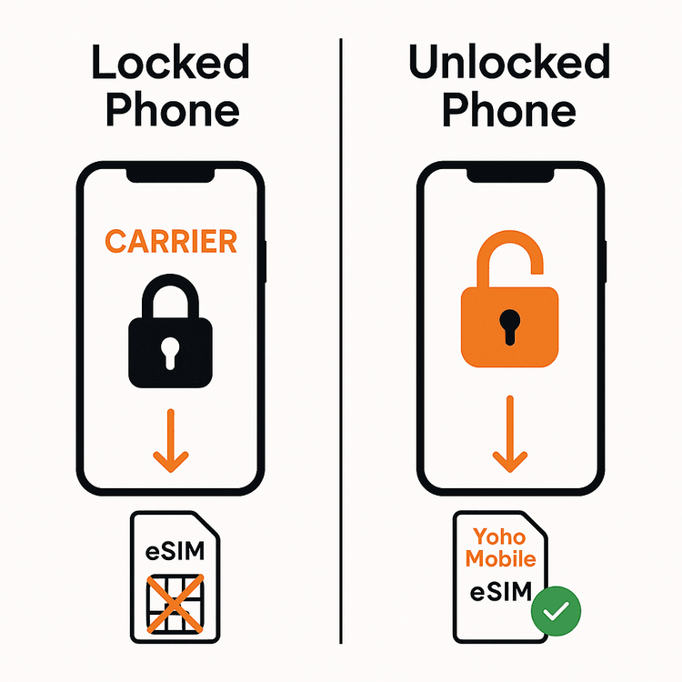 Diagram explaining the difference between a carrier-locked and an unlocked phone for eSIM compatibility.