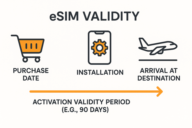 Infographic explaining the difference between eSIM activation validity period and the data plan validity period.