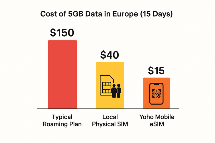 Bar chart comparing the high cost of international roaming against the affordability of a local SIM and a Yoho Mobile eSIM for travel in Europe.