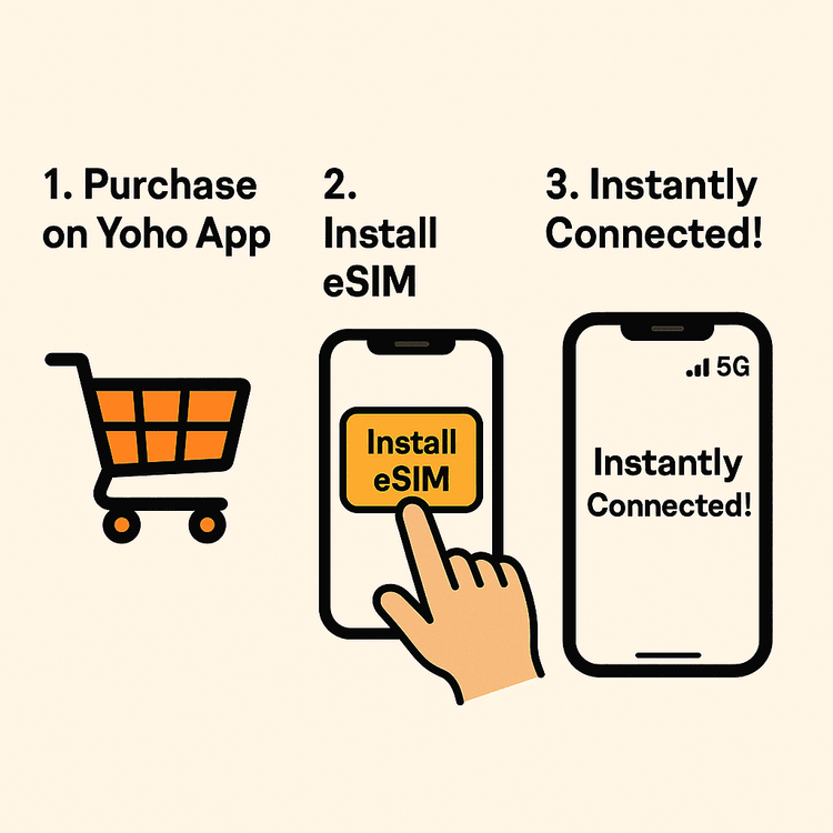 A simple 3-step illustration showing how to instantly activate a Yoho Mobile eSIM on an iPhone without a QR code.