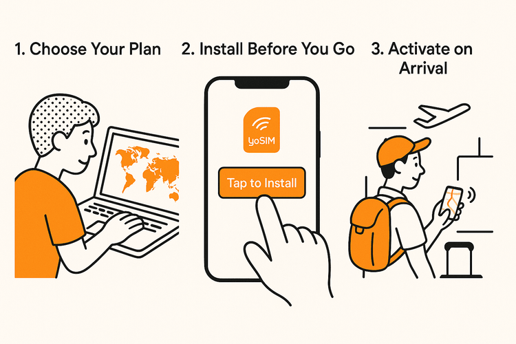 A 3-step visual guide showing how to easily choose, install, and activate a Yoho Mobile eSIM for travel.