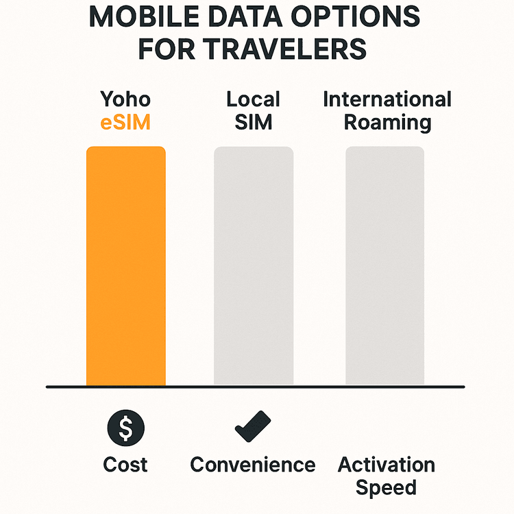 Infographic comparing Yoho eSIM, Local SIM, and International Roaming for travel to Thailand on cost, convenience, and speed.