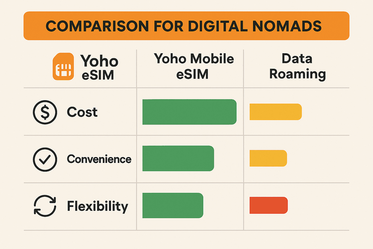 Comparison of Yoho Mobile eSIM, local SIM, and data roaming for digital nomads based on cost, convenience, and flexibility.