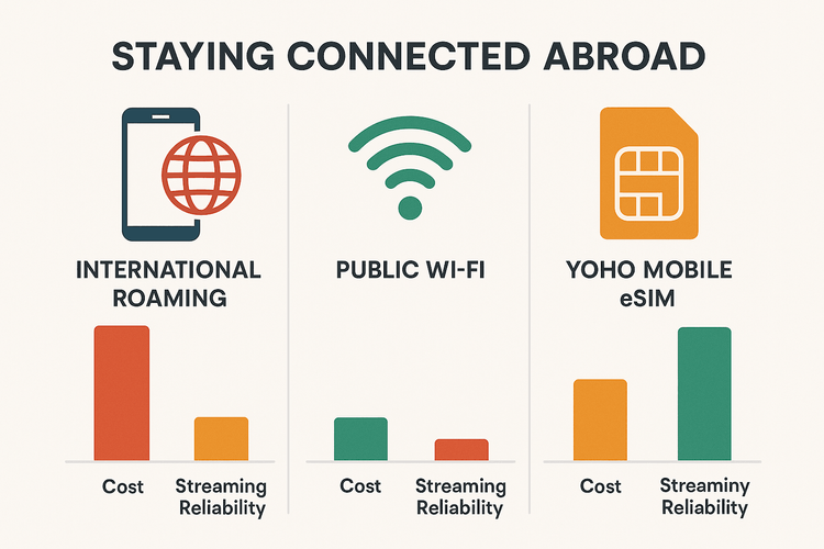 An infographic comparing the cost and streaming reliability of International Roaming, Public Wi-Fi, and Yoho Mobile eSIM.