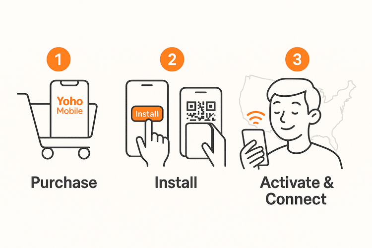 A 3-step guide showing the easy process of purchasing, installing, and activating a Yoho Mobile eSIM for travel to the USA.