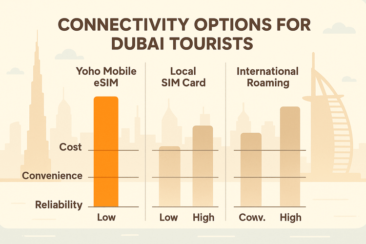 An infographic comparing the cost, convenience, and reliability of Yoho Mobile eSIM, local SIM cards, and international roaming for Dubai travel.