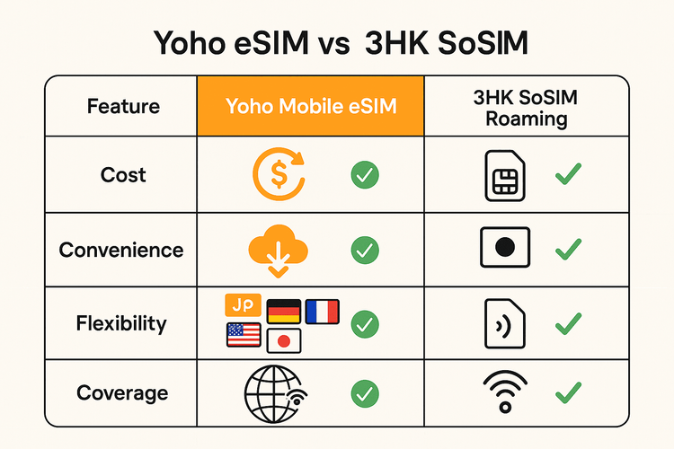 Infographic comparing Yoho Mobile eSIM and 3HK SoSIM on cost, convenience, flexibility, and coverage.