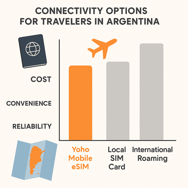 An infographic comparing the cost and convenience of Yoho Mobile eSIM versus a local SIM and international roaming for travel in Argentina.