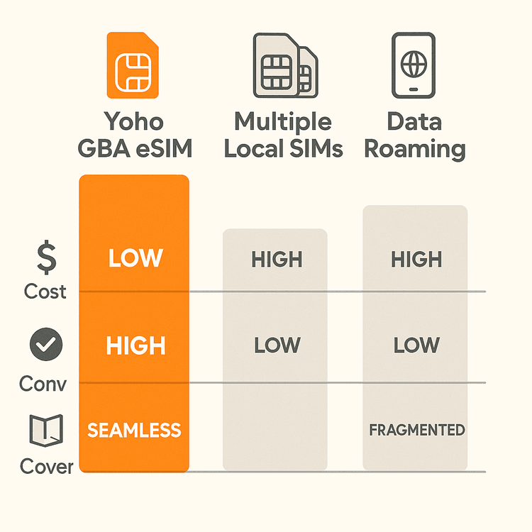 Comparison chart showing Yoho Mobile's Greater Bay Area eSIM is more cost-effective and convenient than using multiple local SIMs or data roaming for travel.