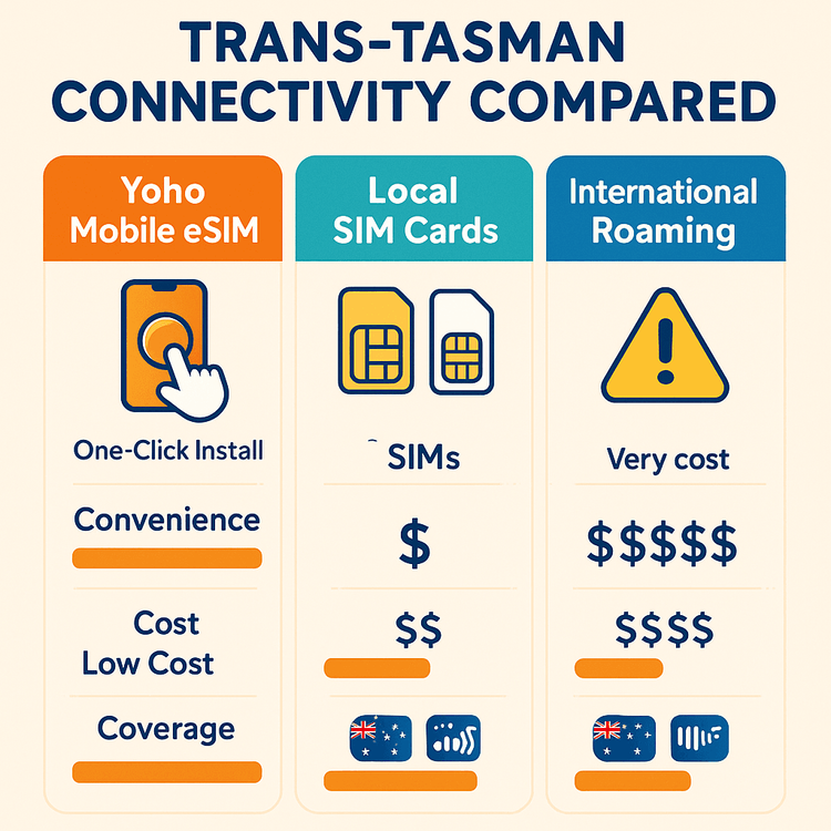 Infographic comparing the cost, convenience, and coverage of Yoho Mobile eSIM vs. local SIMs and international roaming for Australia and New Zealand.
