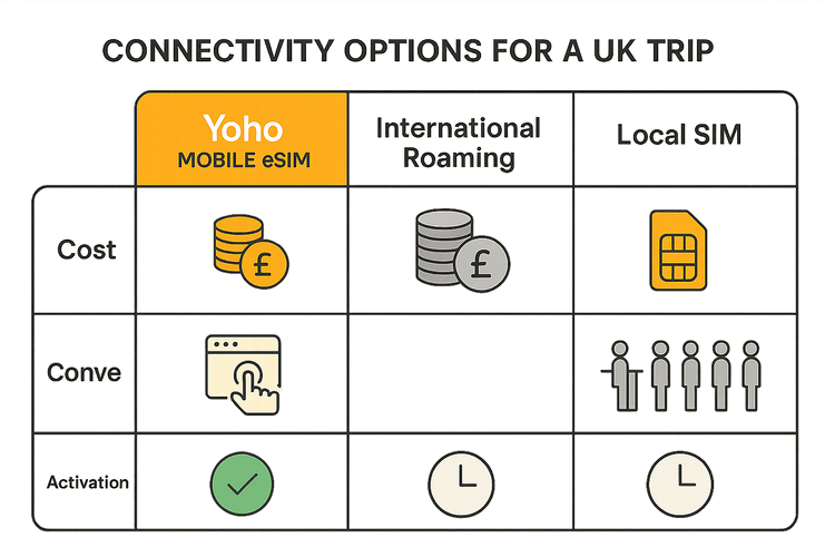 Infographic comparing the cost and convenience of a Yoho Mobile eSIM versus international roaming and local SIM cards for travel in the UK.