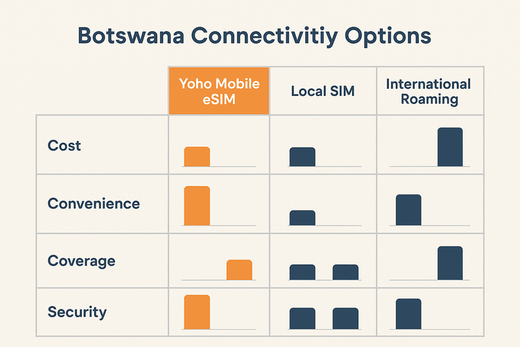 An infographic comparing the cost, convenience, and coverage of using a Yoho Mobile eSIM versus a local SIM card or international roaming for a Botswana safari.