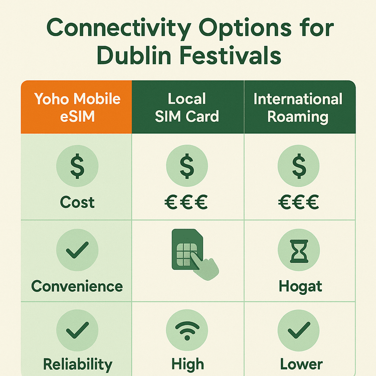 Infographic comparing the cost and convenience of a Yoho Mobile eSIM versus a local SIM card and international roaming for travel in Dublin.