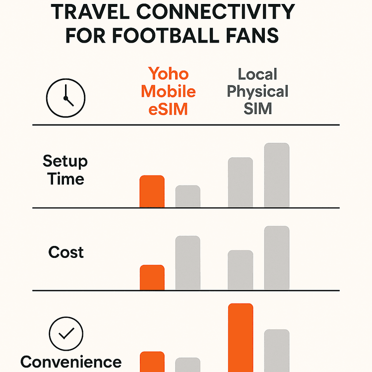 Infographic comparing the cost, convenience, and setup time of Yoho Mobile eSIM versus local SIMs and international roaming for travelers.
