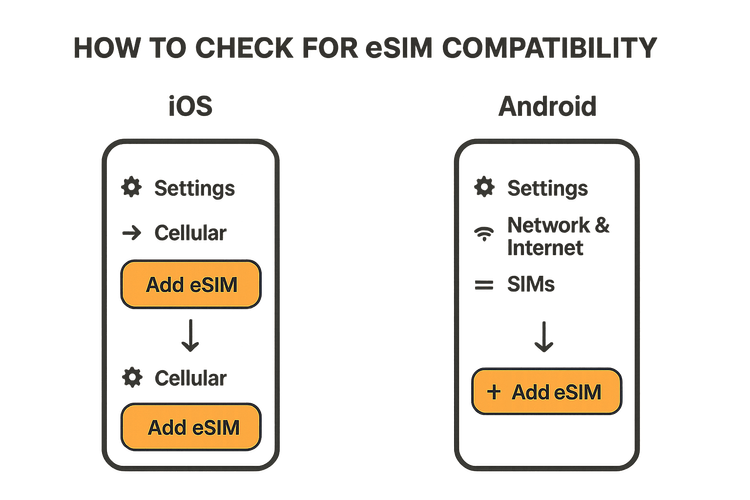 Infographic showing the steps to check for eSIM compatibility on iOS and Android devices.