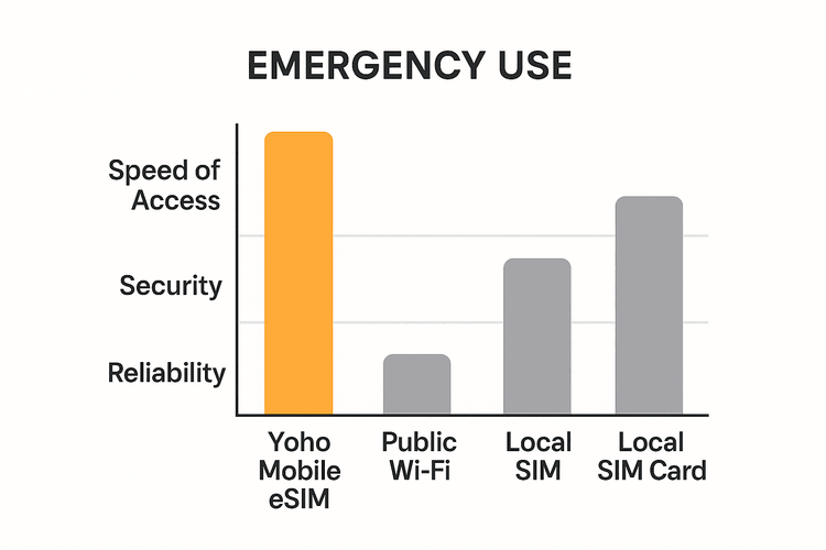 Comparison chart showing that a Yoho Mobile eSIM is faster, more secure, and more reliable in an emergency than public Wi-Fi or a local SIM card.