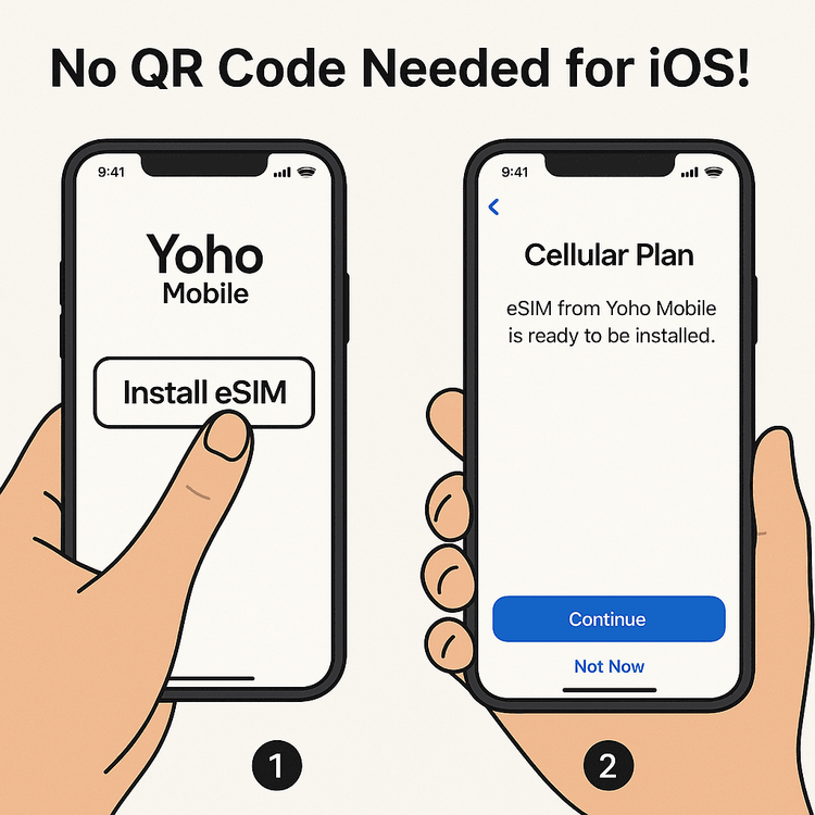 Illustration of the simple, one-click Yoho Mobile eSIM installation process on an iPhone, highlighting that no QR code is needed.