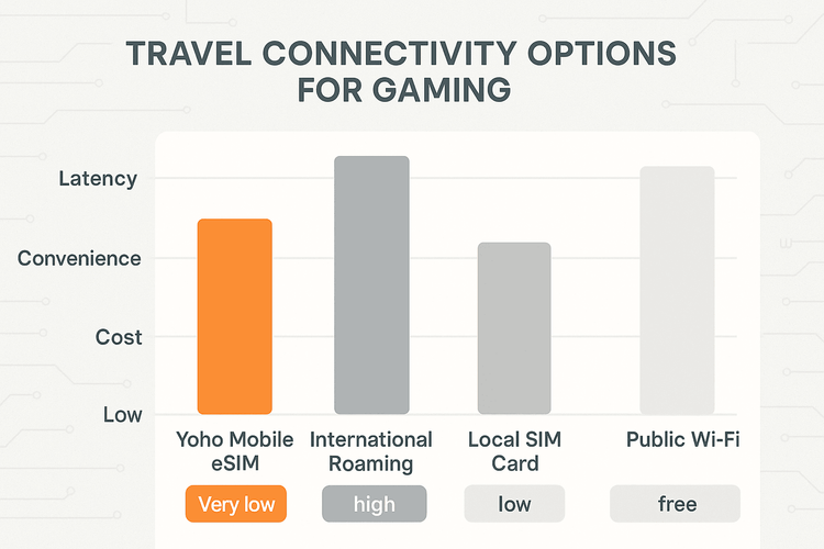 Infographic comparing Yoho Mobile eSIM, Roaming, Local SIM, and Public Wi-Fi on latency, convenience, and cost for gaming.