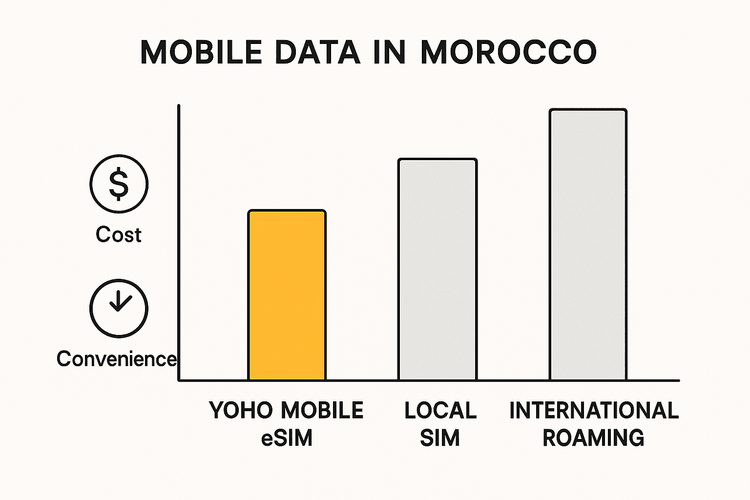 Ein Diagramm, das die Kosten und den Komfort der Verwendung einer Yoho Mobile eSIM im Vergleich zu einer lokalen SIM oder internationalem Roaming in Marokko vergleicht.