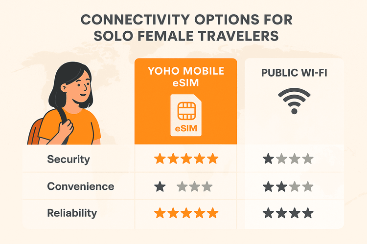 An infographic comparing the security, convenience, and reliability of Yoho Mobile eSIM, public Wi-Fi, and physical SIMs for travelers.