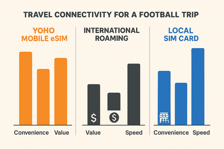 Infographic comparing Yoho Mobile eSIM, International Roaming, and Local SIM cards for a trip to Germany.