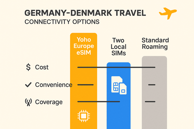 Infographic comparing Yoho Mobile eSIM with local SIMs and roaming for Germany-Denmark travel based on cost, convenience, and coverage.