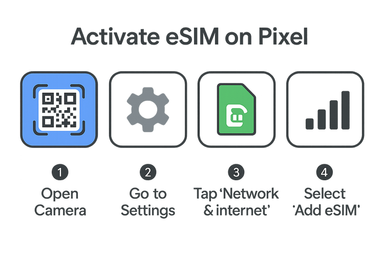 Diagram illustrating the easy steps to activate Yoho Mobile eSIM on Google Pixel via QR code.