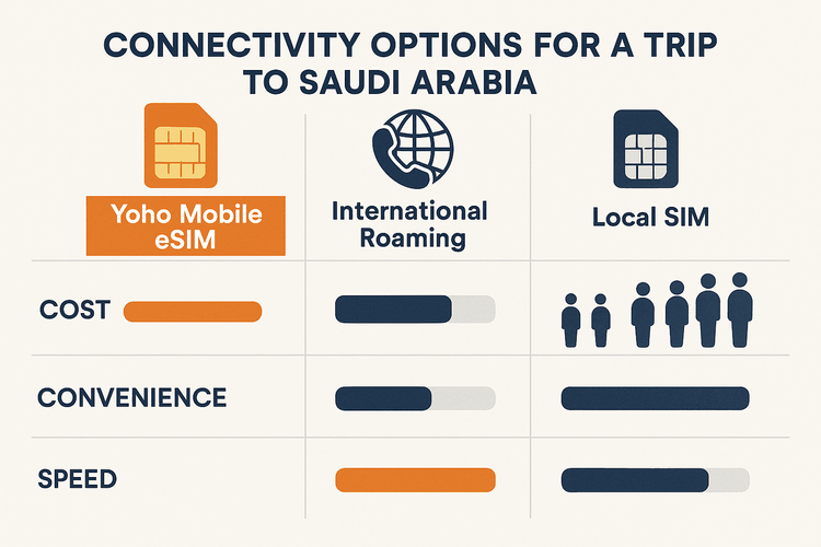 An infographic comparing the cost, convenience, and speed of using a Yoho Mobile eSIM versus international roaming and a local SIM in Saudi Arabia.