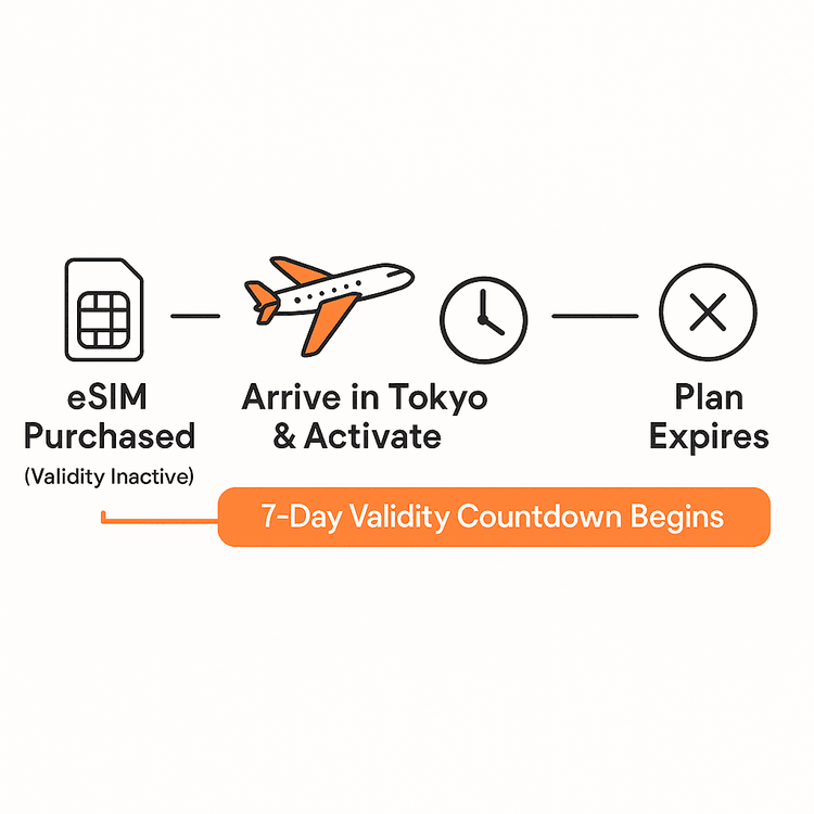 A diagram explaining that an eSIM's validity period starts upon activation, not purchase.