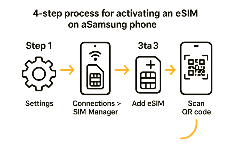A 4-step diagram showing how to activate an eSIM on a Samsung Galaxy device through the settings menu.