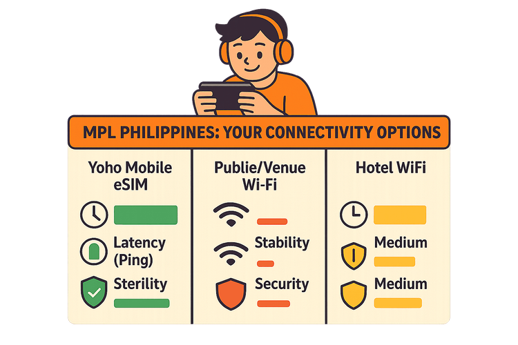 Infographic comparing Yoho Mobile eSIM, Public Wi-Fi, and Hotel Wi-Fi for gaming at MPL Philippines based on latency, stability, and security.
